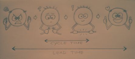 lead time cycle time appelo jurgen